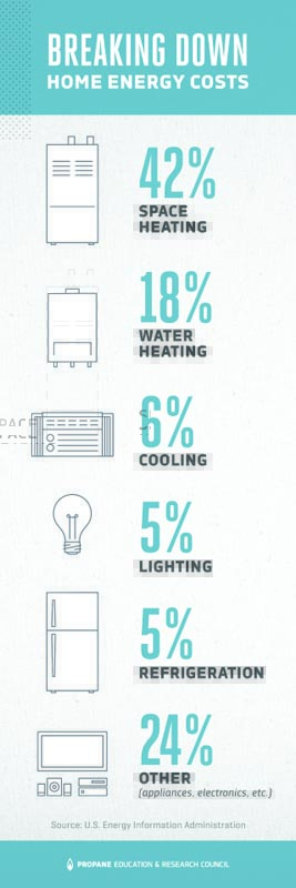 How Much Energy Your Home Uses